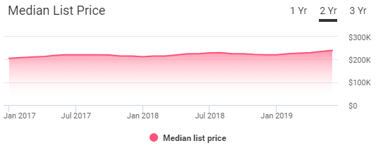 Albuquerque Housing Market Trends