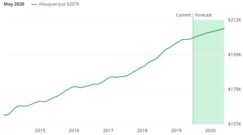 Albuquerque Real Estate Market Forecast