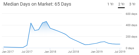 Asheville Housing Market Trend