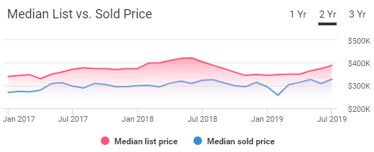 Asheville Housing Market Trends