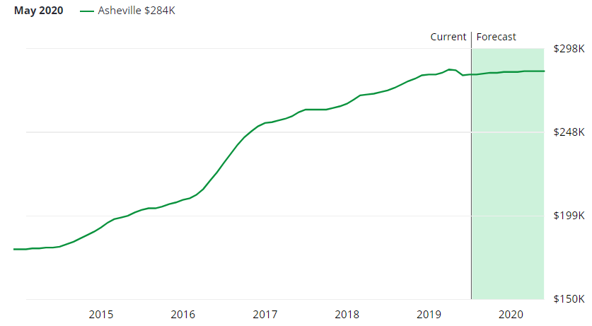 Asheville Real Estate Market Forecast