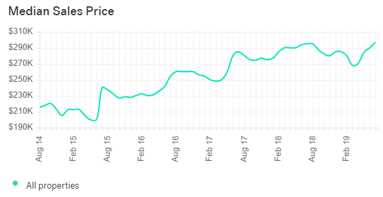 Asheville Real Estate Market Trends