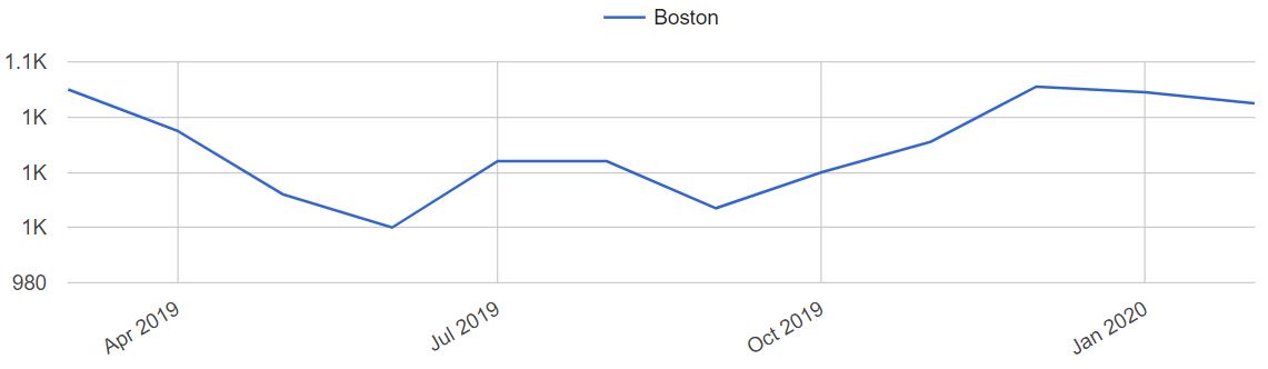 Boston Home Prices Trends