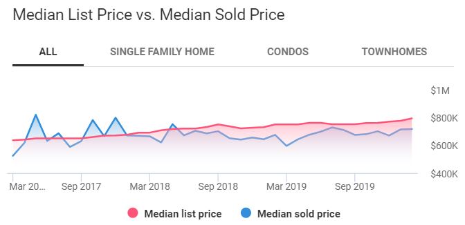 Boston Housing Market Trends