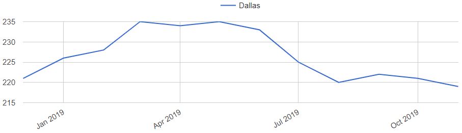 Dallas Home Prices Trends
