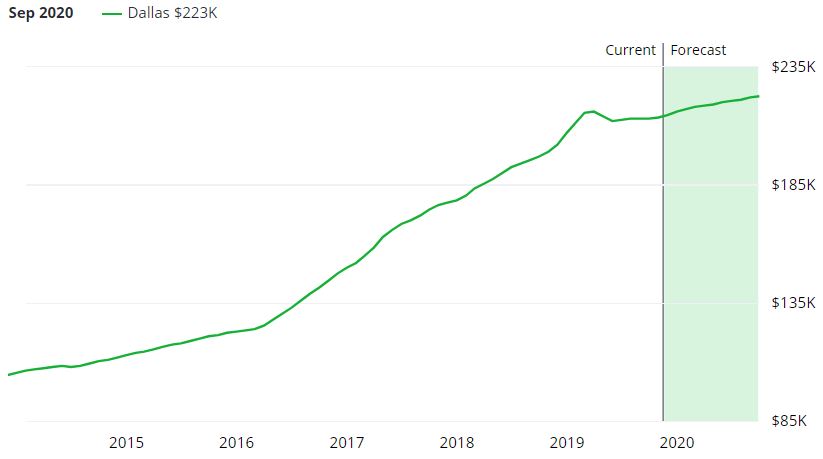Dallas Real Estate Market Forecast