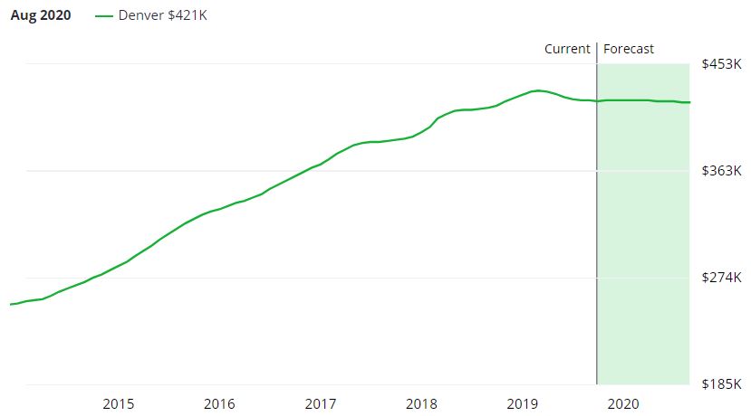 Denver Housing Prices Chart