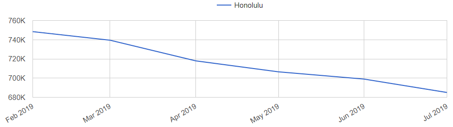 Honolulu Real Estate Market Trend