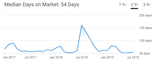 Madison Housing Market Trend