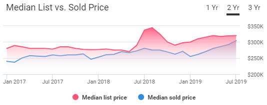 Madison Housing Market Trends