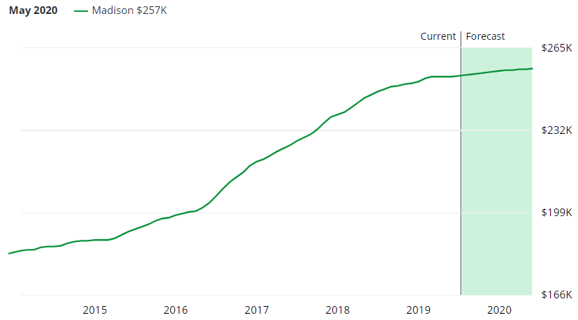Madison Real Estate Market Forecast