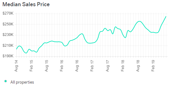 Madison Real Estate Market Trends
