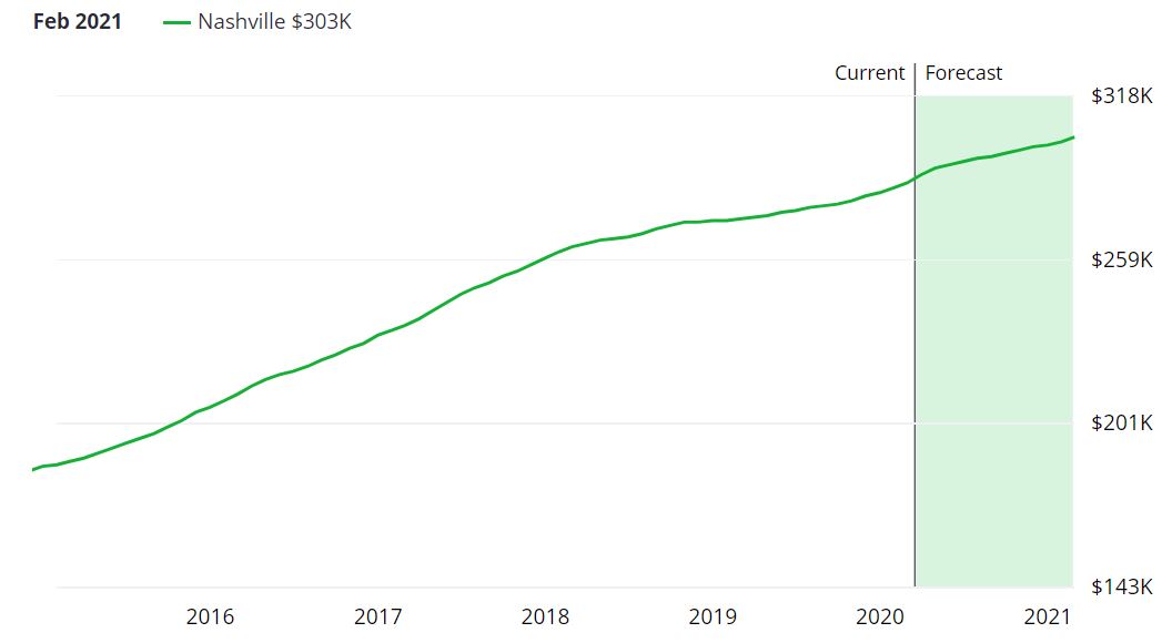 Nashville Real Estate Market Forecast