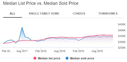 Sacramento Housing Market Trends