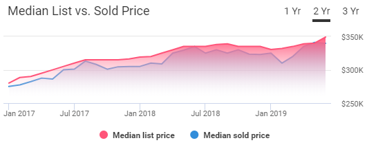 Sacramento Housing Market Trends
