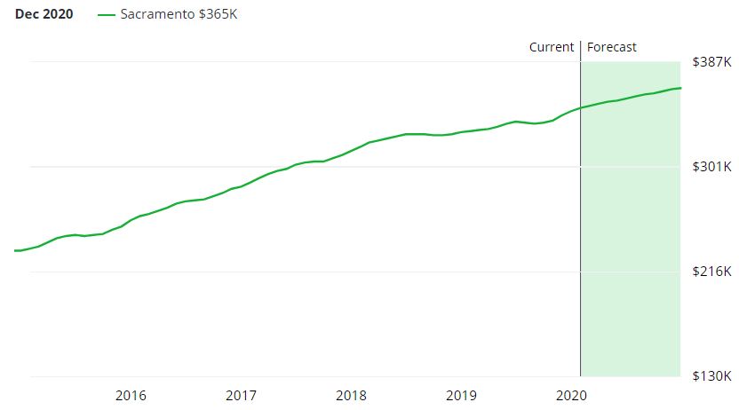 Sacramento Real Estate Market Forecast