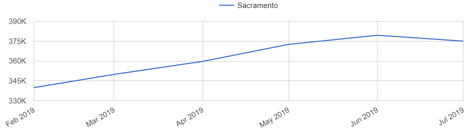 Sacramento Real Estate Market Trend