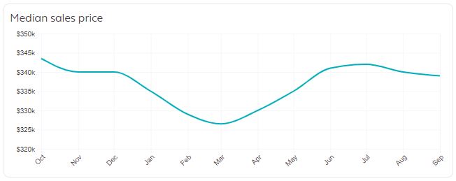 Sacramento Real Estate Market Trends