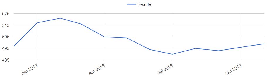 Seattle Home Prices Trends