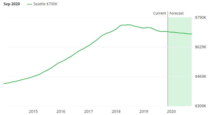 Seattle Population Growth Chart