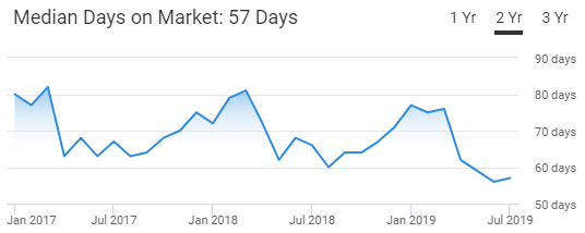 Tulsa Housing Market Trend