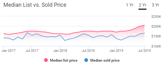 Tulsa Housing Market Trends