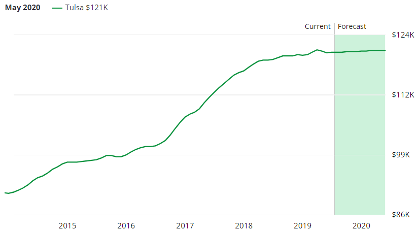 Tulsa Real Estate Market Forecast