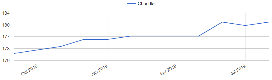 Chandler Home Prices Trends