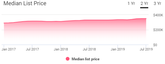 Chandler Housing Market Trends