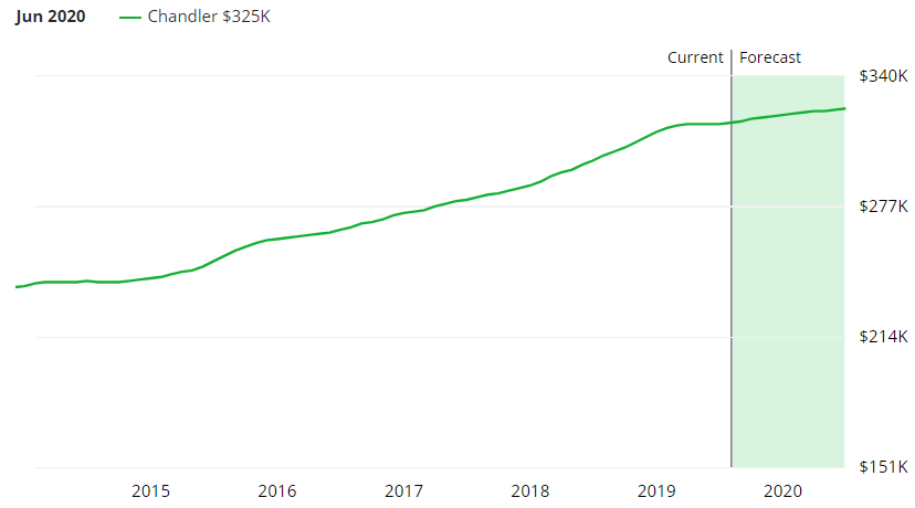 Chandler Real Estate Market Forecast