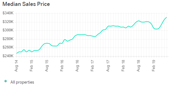 Chandler Real Estate Market Trends