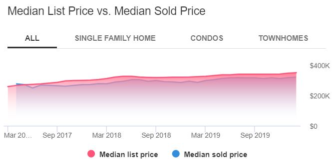 Colorado Springs Housing Market Trends