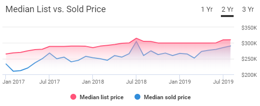 Fort Lauderdale Housing Market Trends