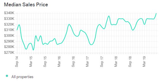 Fort Lauderdale Real Estate Market Trends