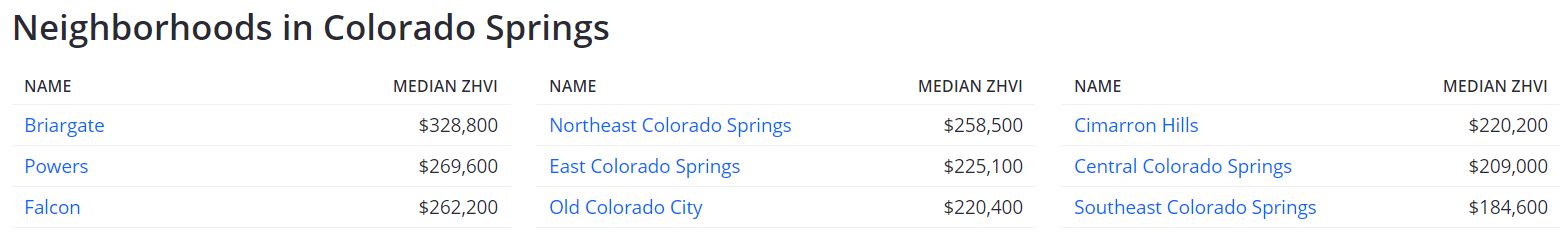 Home Prices in Colorado Springs Neighborhoods