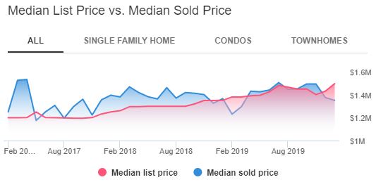 Los Angeles Real Estate Market Trends