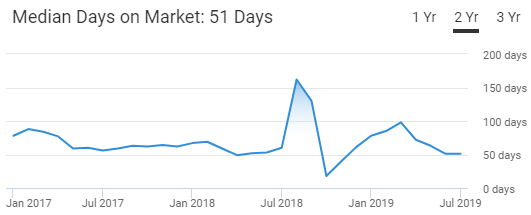 Reno Housing Market Trend