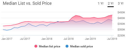 Reno housing market trends