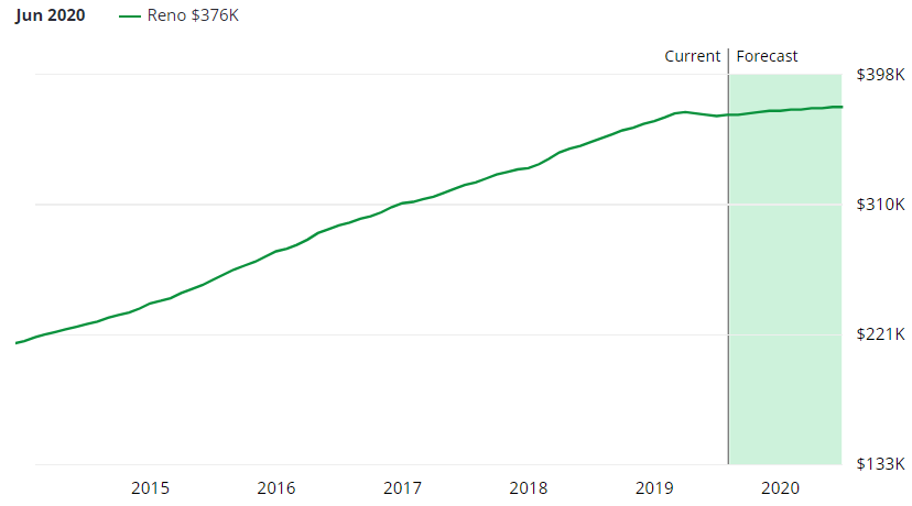 Reno Real Estate Market Forecast