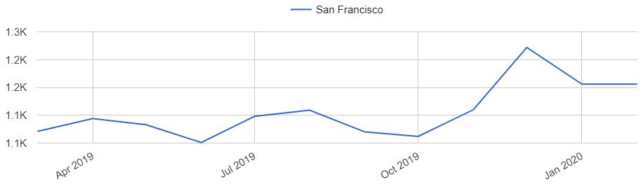 San Francisco Home Prices Trends