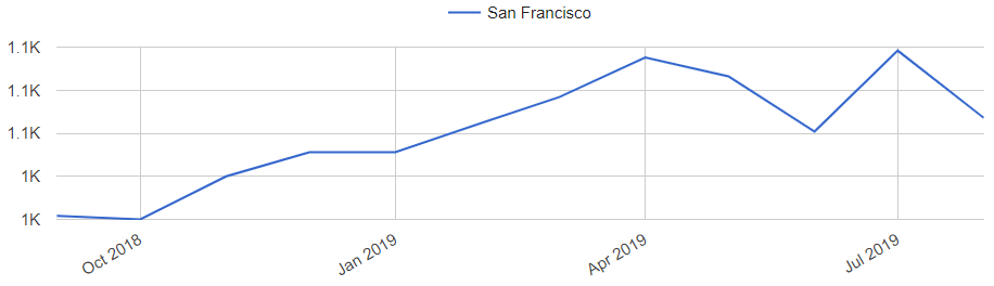 San Francisco Population Chart