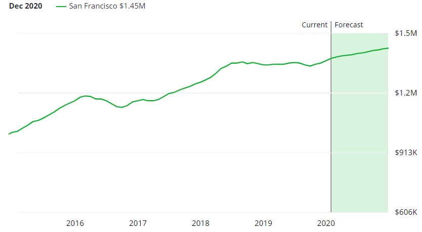 San Francisco Real Estate Market Forecast