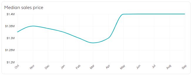 San Francisco Real Estate Market Trends