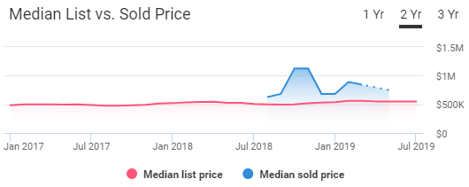 Scottsdale Housing Market Trends