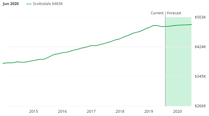 Scottsdale Real Estate Market Forecast