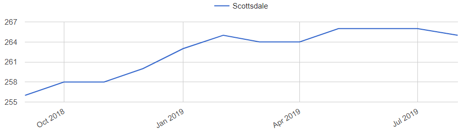 Scottsdale Real Estate Market Trends