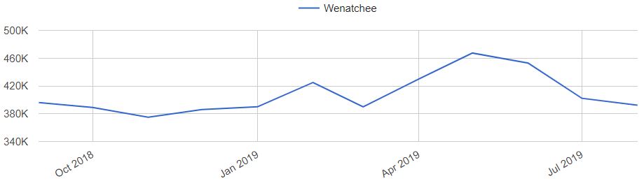 Wenatchee Home Prices Trends