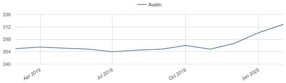 Austin Home Prices Trends