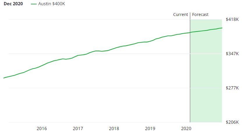 Austin Real Estate Market Forecast