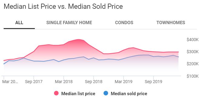 Charlotte Housing Market Trends